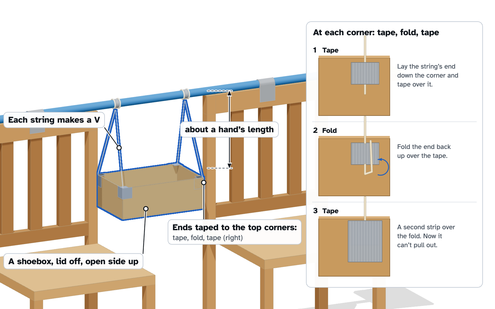 The box hanging below the broom on two strings, each forming a V from the broom down to the front and back top corners of one end of the box; an inset shows tape, the string folded back, and more tape.