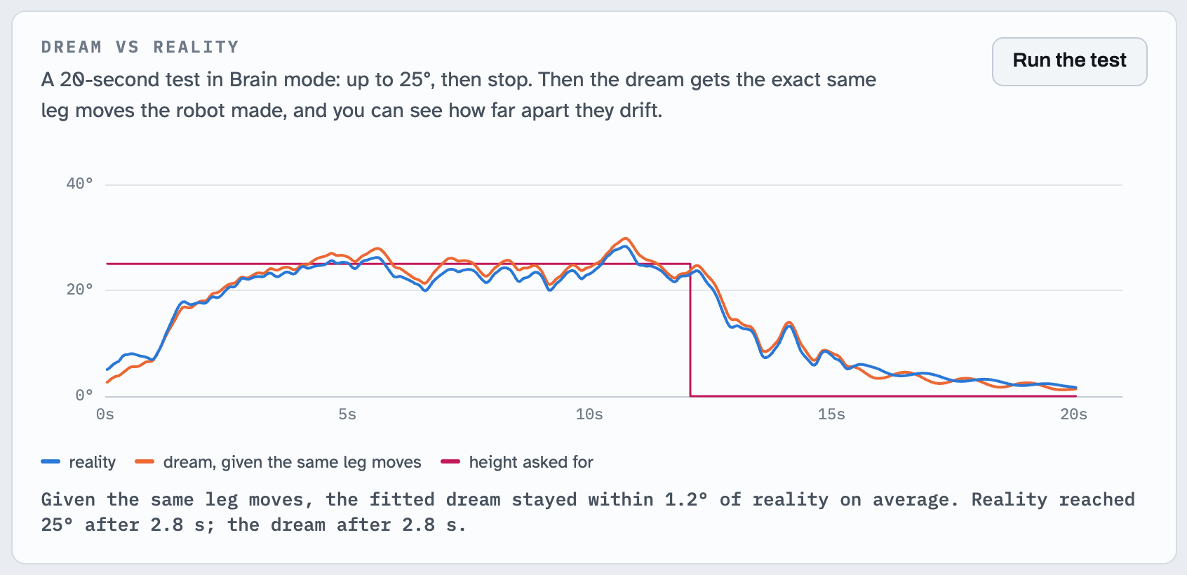 Chart: the swing's height on the real robot and in the simulator during the same run.